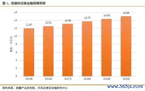 tokenim钱包官方下载 国内经济转型升级背景下供应链金融发展态势及市场空间分析