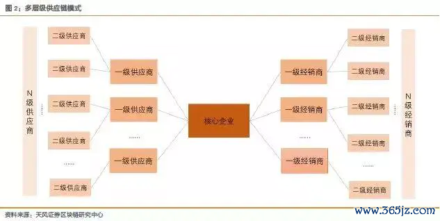 以太坊私有链搭建_以太坊在供应链管理中的应用：提高透明性与效率_以太坊布署公有链