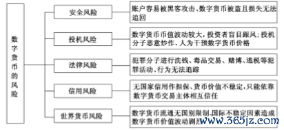数字货币现存的风险