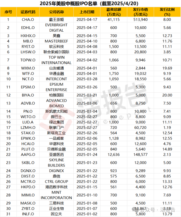 imToken安卓版的功能大全,如何充分利用该APP实现资产的最佳管理与增值。 2023年31家中企赴美IPO募资7.72亿美元 霸王茶姬成唯一募资超2亿美元案例