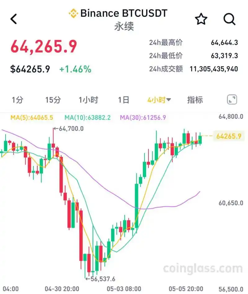五一假期比特币行情如过山车，投资者需理性对待市场波动