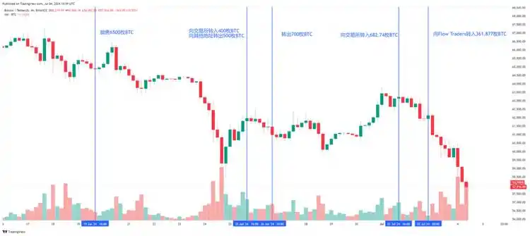 比特币跌破关键整数关口，以太坊同步下跌，加密市场普跌爆仓超两亿