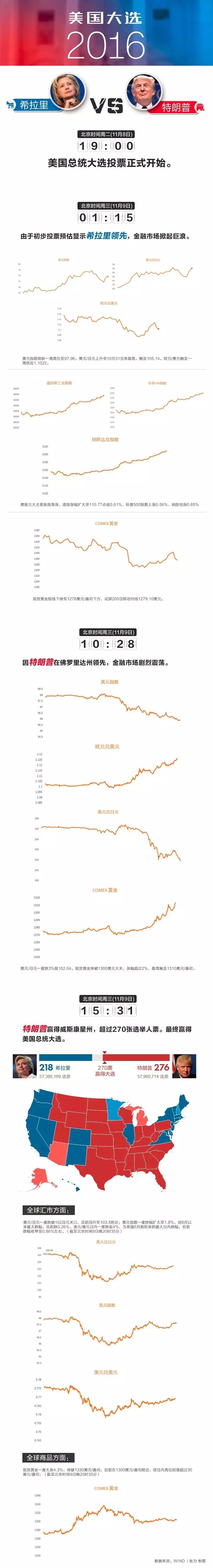 2016年大新闻不断，美国大选致全球资本市场惊吓连连