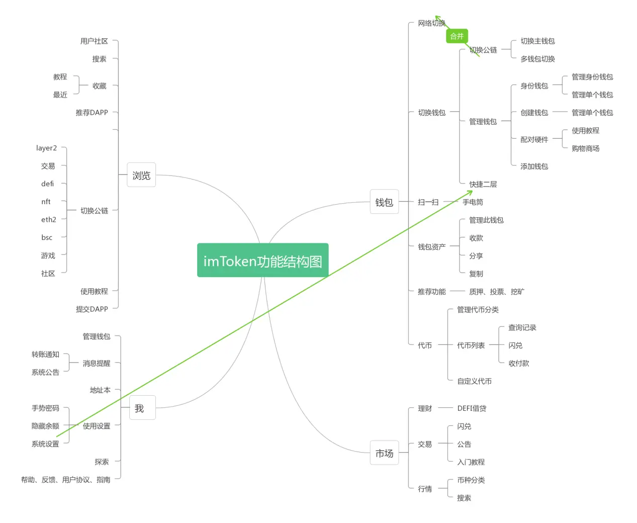 钱包设计思路_钱包的设计_imToken钱包APP的布局与设计哲学
